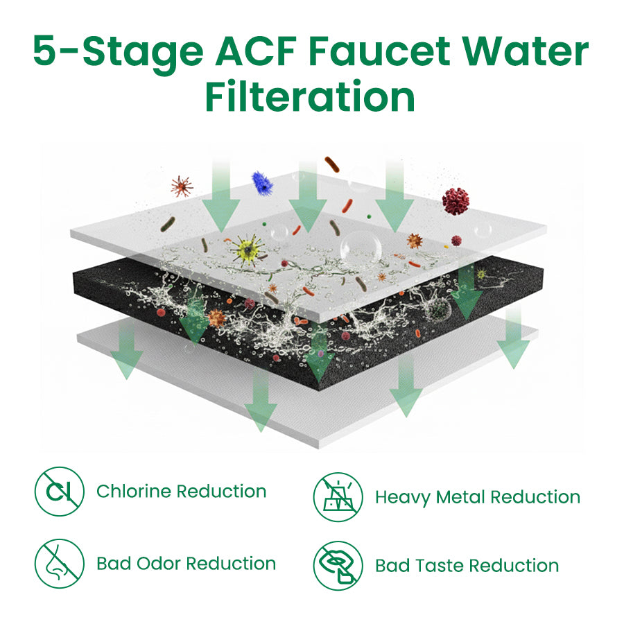 Diagram of 5-stage ACF faucet water filtration process with icons for chlorine reduction, heavy metal reduction, bad odor reduction, and bad taste reduction.